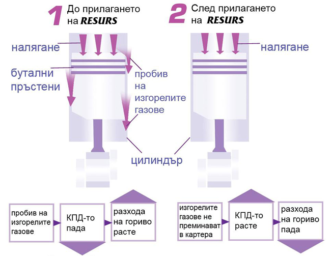 ресурс - принцип на действие